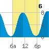 Whitestone tide chart for Saturday, September 6, 2025