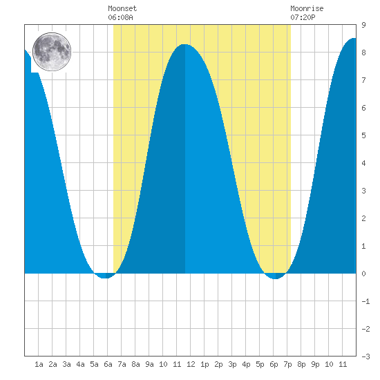 Whitestone tide chart for Sunday, September 7, 2025
