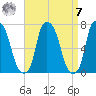 Whitestone tide chart for Sunday, September 7, 2025