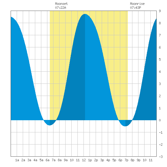 Whitestone tide chart for Monday, September 8, 2025