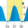 Whitestone tide chart for Monday, September 8, 2025