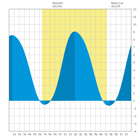 Whitestone tide chart for Tuesday, September 9, 2025