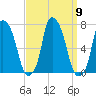 Whitestone tide chart for Tuesday, September 9, 2025