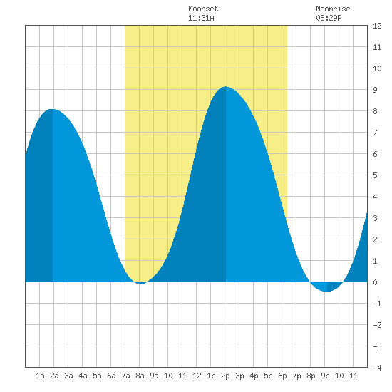 Whitestone tide chart for Friday, October 10, 2025