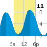 Whitestone tide chart for Saturday, October 11, 2025