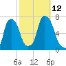 Whitestone tide chart for Sunday, October 12, 2025