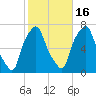Whitestone tide chart for Thursday, October 16, 2025