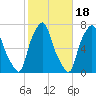 Whitestone tide chart for Saturday, October 18, 2025