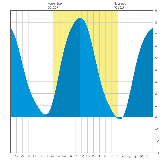 Whitestone tide chart for Monday, October 20, 2025