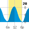 Whitestone tide chart for Monday, October 20, 2025