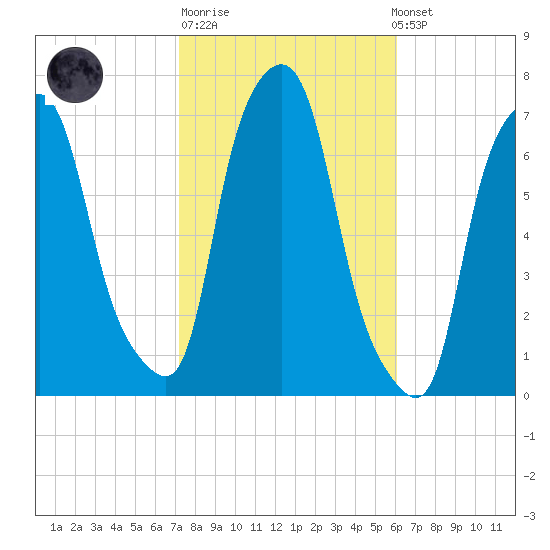 Whitestone tide chart for Tuesday, October 21, 2025
