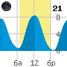 Whitestone tide chart for Tuesday, October 21, 2025