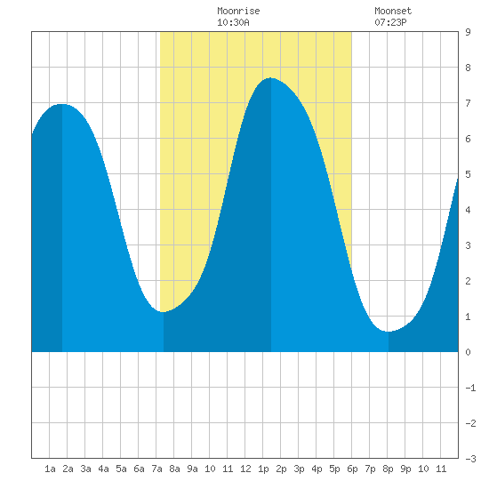 Whitestone tide chart for Friday, October 24, 2025
