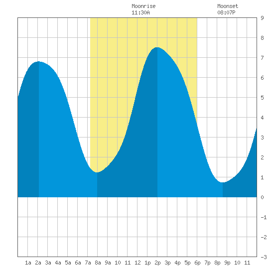 Whitestone tide chart for Saturday, October 25, 2025
