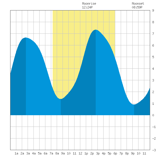 Whitestone tide chart for Sunday, October 26, 2025