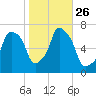 Whitestone tide chart for Sunday, October 26, 2025