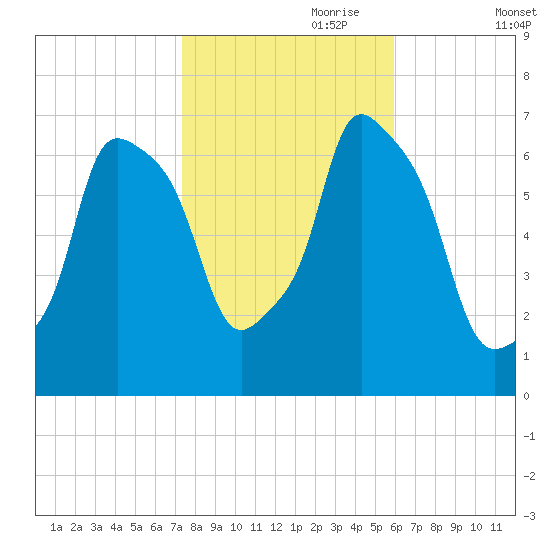 Whitestone tide chart for Tuesday, October 28, 2025