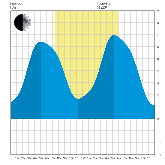 Whitestone tide chart for Wednesday, October 29, 2025
