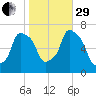Whitestone tide chart for Wednesday, October 29, 2025