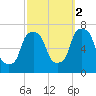 Whitestone tide chart for Thursday, October 2, 2025
