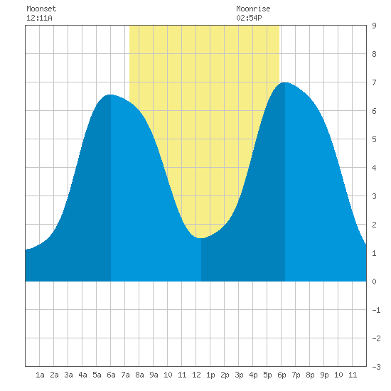 Whitestone tide chart for Thursday, October 30, 2025