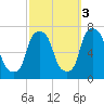 Whitestone tide chart for Friday, October 3, 2025