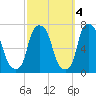 Whitestone tide chart for Saturday, October 4, 2025