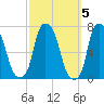 Whitestone tide chart for Sunday, October 5, 2025