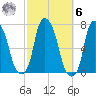 Whitestone tide chart for Monday, October 6, 2025