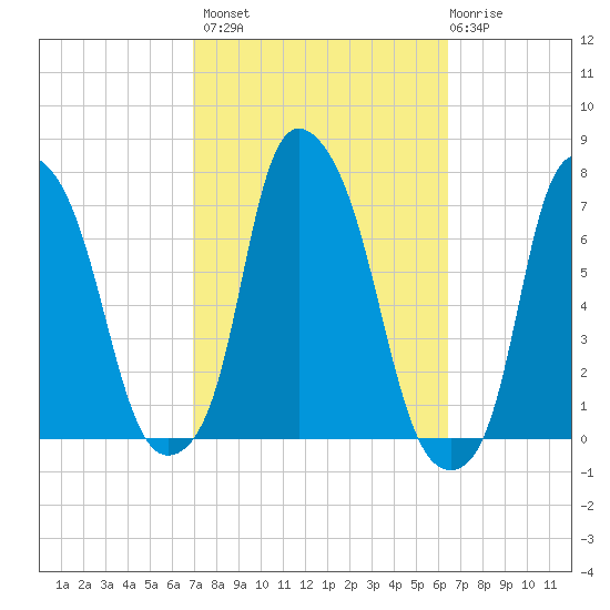 Whitestone tide chart for Tuesday, October 7, 2025
