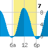Whitestone tide chart for Tuesday, October 7, 2025