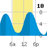 Whitestone tide chart for Monday, November 10, 2025