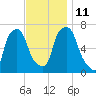 Whitestone tide chart for Tuesday, November 11, 2025
