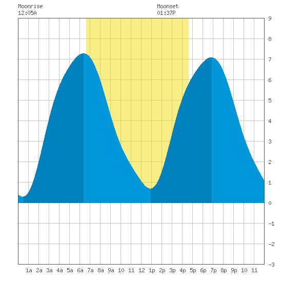 Whitestone tide chart for Thursday, November 13, 2025