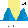 Whitestone tide chart for Friday, November 14, 2025
