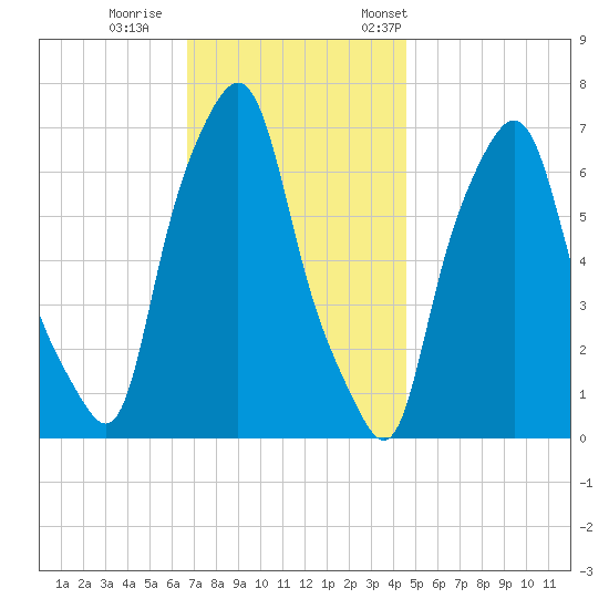 Whitestone tide chart for Sunday, November 16, 2025