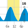 Whitestone tide chart for Sunday, November 16, 2025