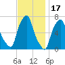 Whitestone tide chart for Monday, November 17, 2025