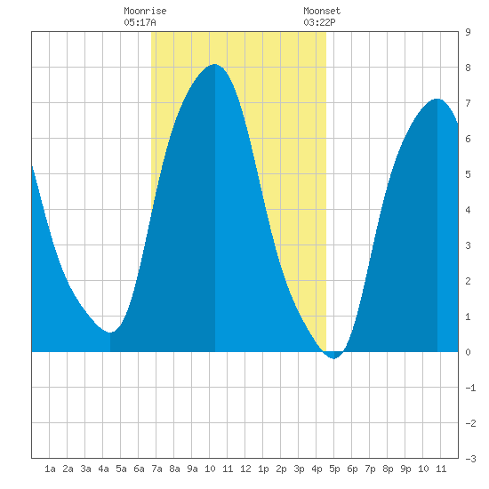 Whitestone tide chart for Tuesday, November 18, 2025