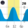 Whitestone tide chart for Thursday, November 20, 2025