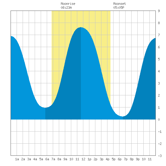 Whitestone tide chart for Friday, November 21, 2025