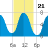 Whitestone tide chart for Friday, November 21, 2025