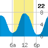 Whitestone tide chart for Saturday, November 22, 2025