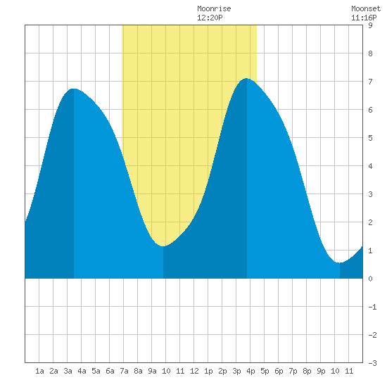 Whitestone tide chart for Thursday, November 27, 2025