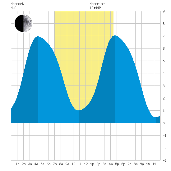Whitestone tide chart for Friday, November 28, 2025