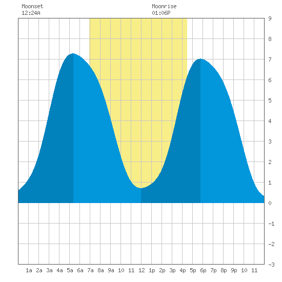 Whitestone tide chart for Saturday, November 29, 2025