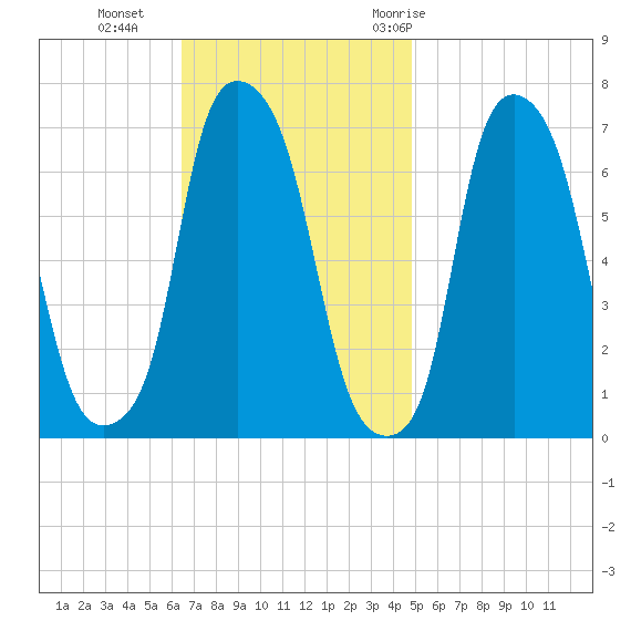 Whitestone tide chart for Sunday, November 2, 2025