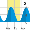 Whitestone tide chart for Sunday, November 2, 2025