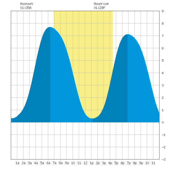 Whitestone tide chart for Sunday, November 30, 2025