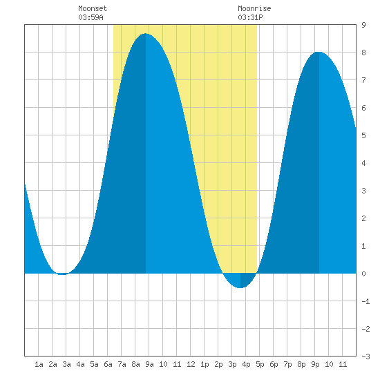 Whitestone tide chart for Monday, November 3, 2025